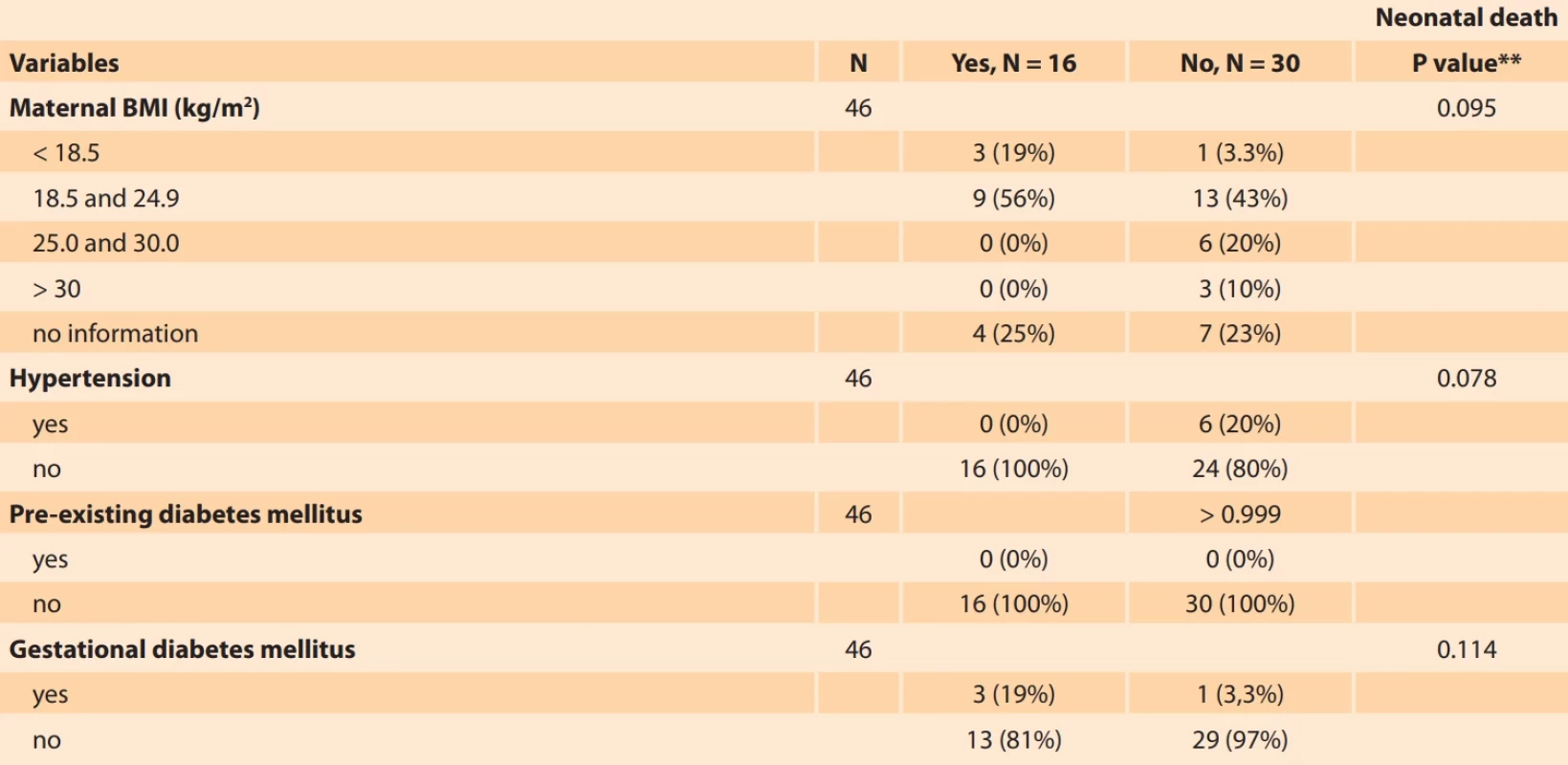 continuing. Association between obstetric characteristics/maternal diseases and death of newborns with gastroschisis. Tab. 6. – pokračování. Souvislost mezi porodnickými charakteristikami/mateřskými onemocněními a úmrtím novorozenců s gastroschízou.