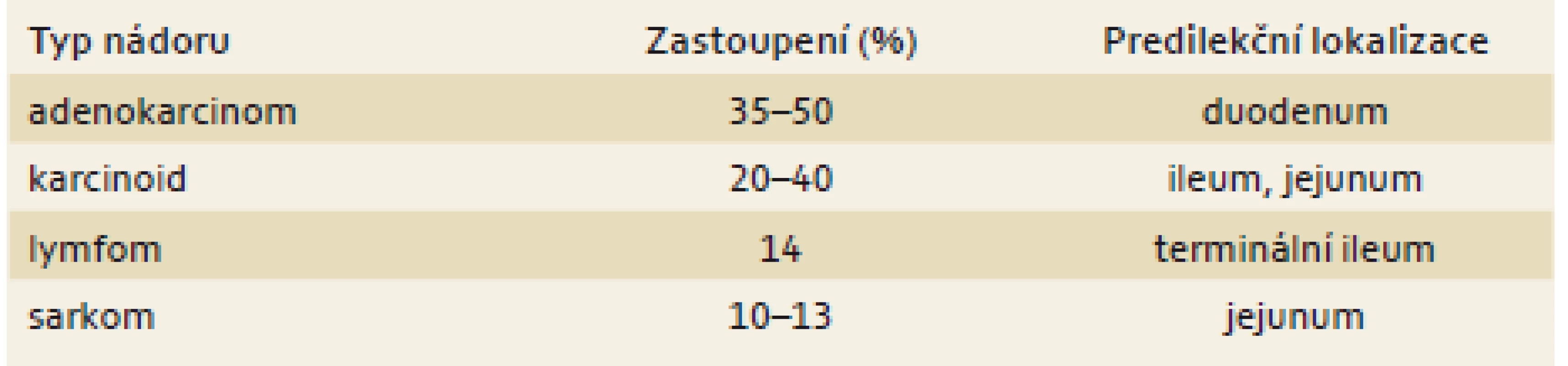 Nádory tenkého střeva dle [13].
Tab. 1. Tumours of the small intestine according to [13].
