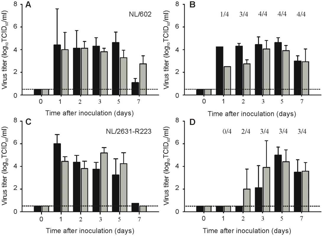 Transmission of NL/602 and NL/2631-R223 by aerosol or respiratory droplets in ferrets.