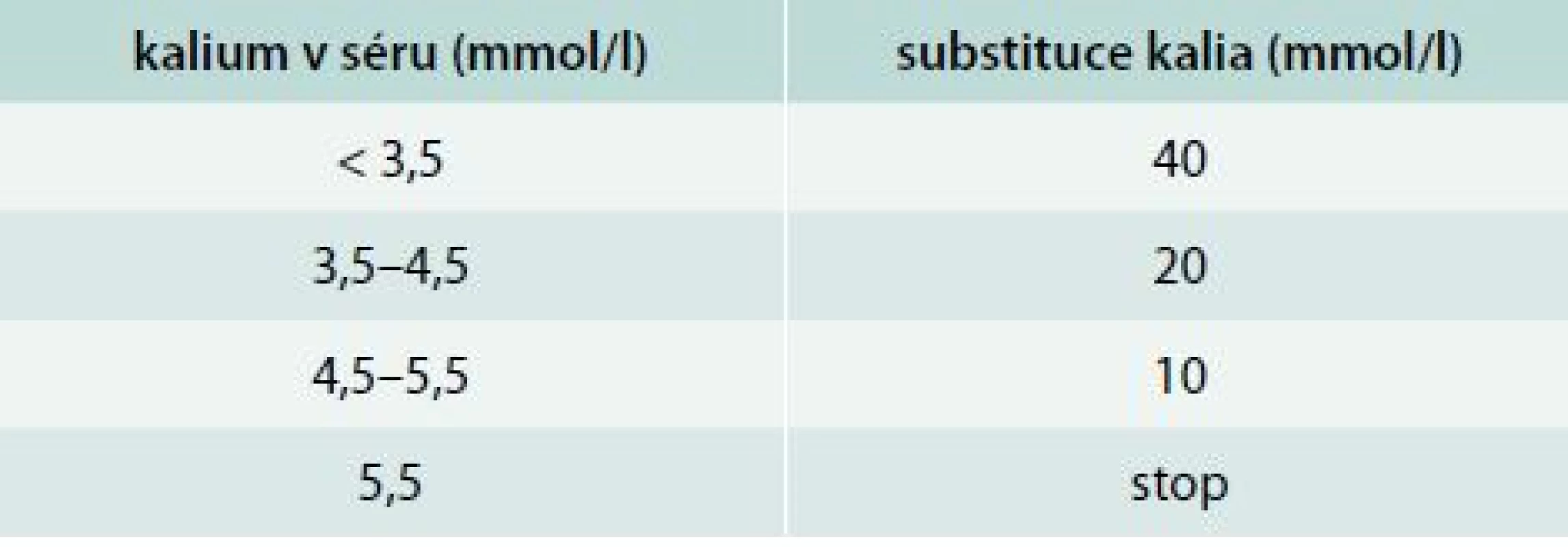 Substituce draslíku u DKA a HHS. Upraveno podle [6]