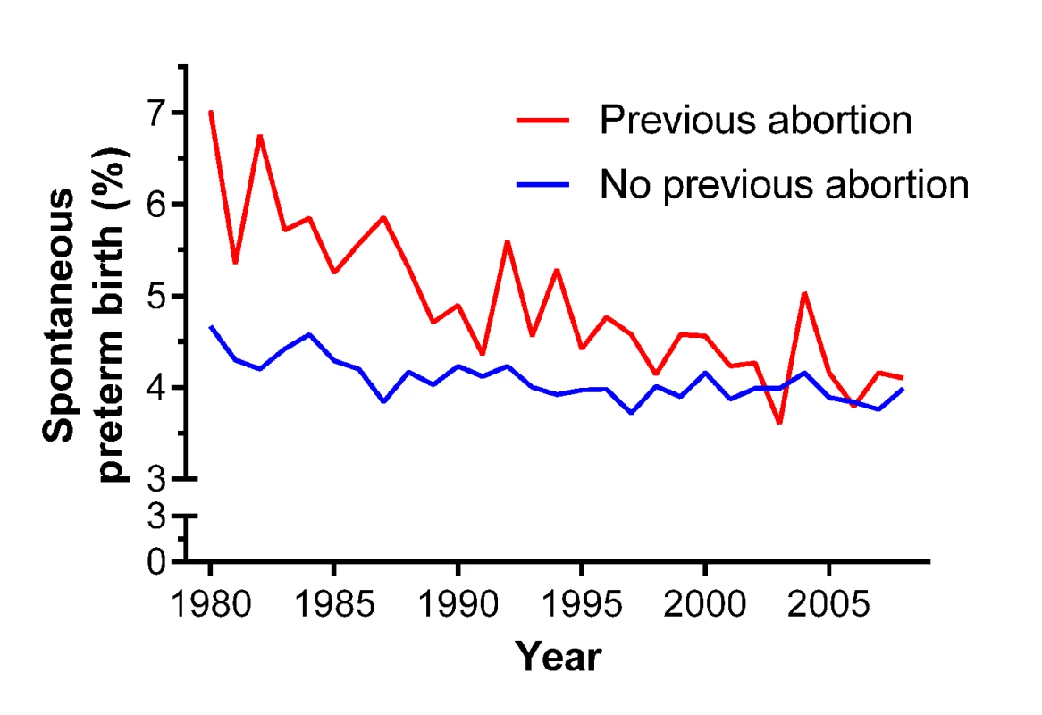 Crude rates of spontaneous preterm birth for nulliparous women with (<i>n</i> = 63,428) and without (<i>n</i> = 669,291) a past history of abortion in Scotland, 1980–2008.