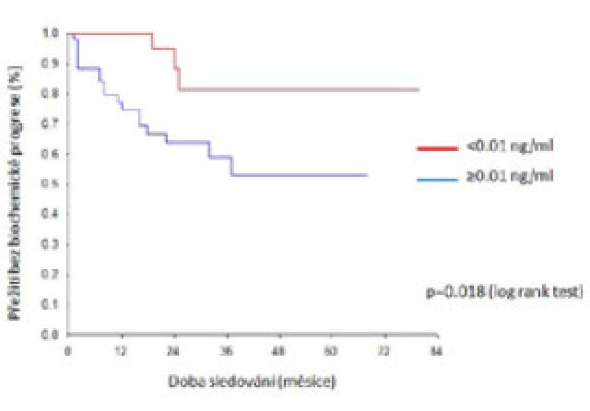 Pravděpodobnost přežití bez biochemické progrese dle pooperační hodnoty PSA
Fig. 3. Probability of biochemical progression-free survival by postoperative PSA value