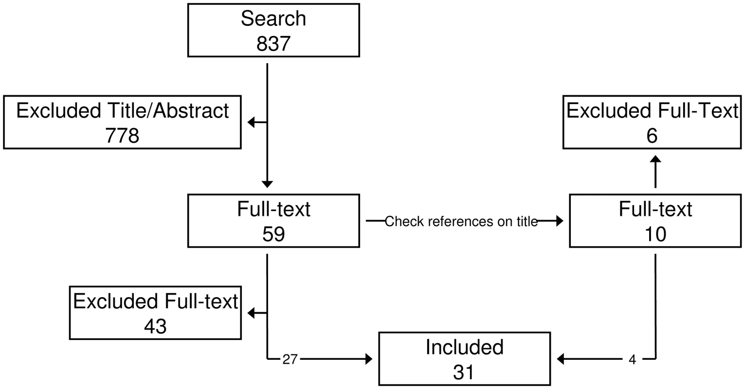 Inclusion flow diagram.