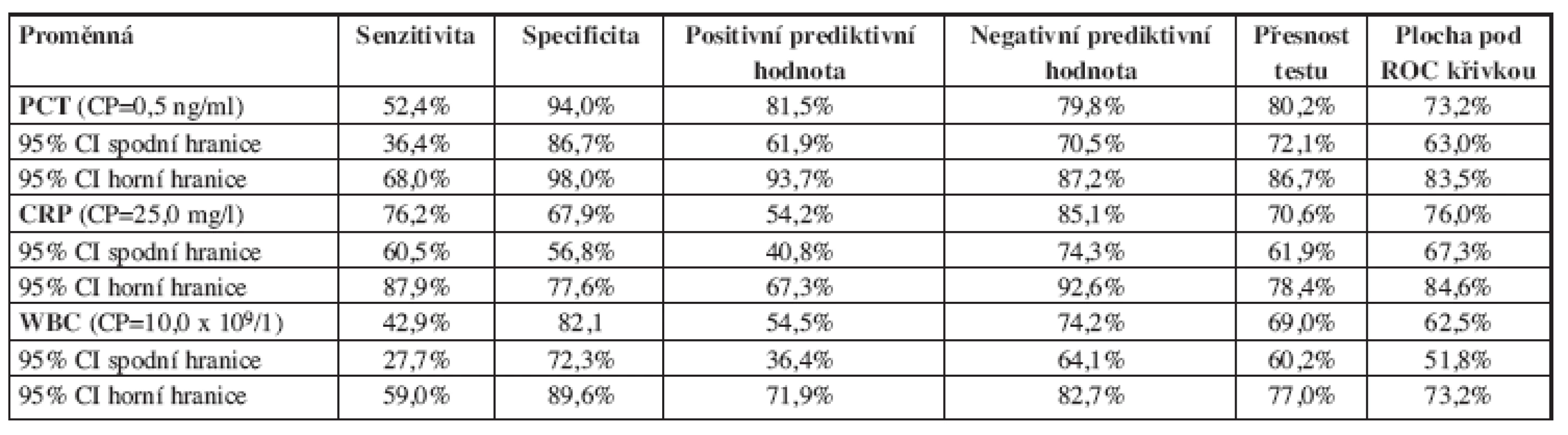 Senzitivita, specificita, prediktivní hodnoty a plocha pod ROC křivkou pro různé reaktanty akutní fáze.