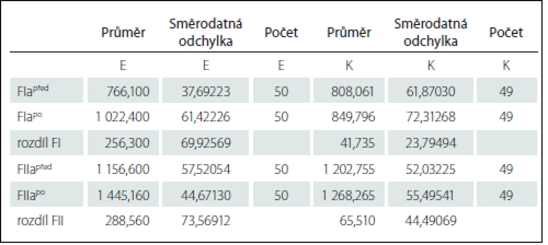 Základní statistické parametry formantů I. a II. vokálu „a“ před a po OFR.