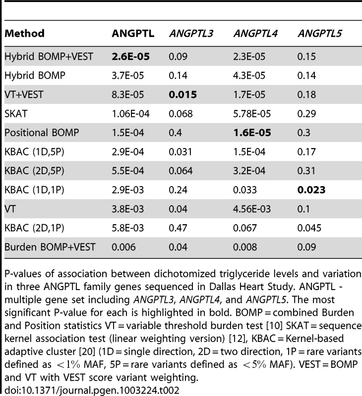 Dallas Heart Study.