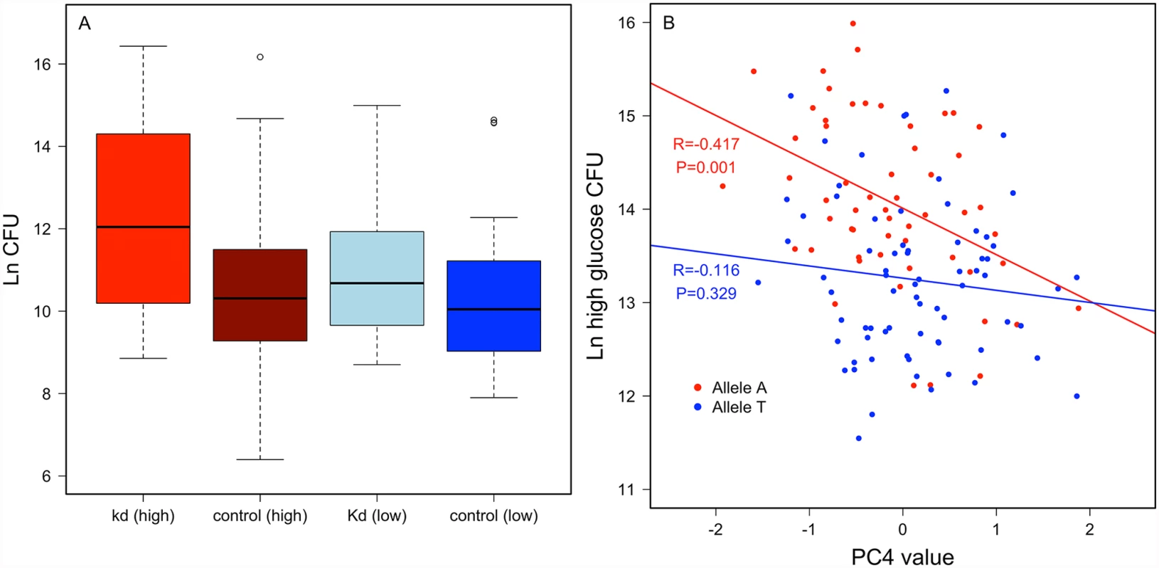 <i>Crinkled</i> has a diet-specific effect on immune defense.
