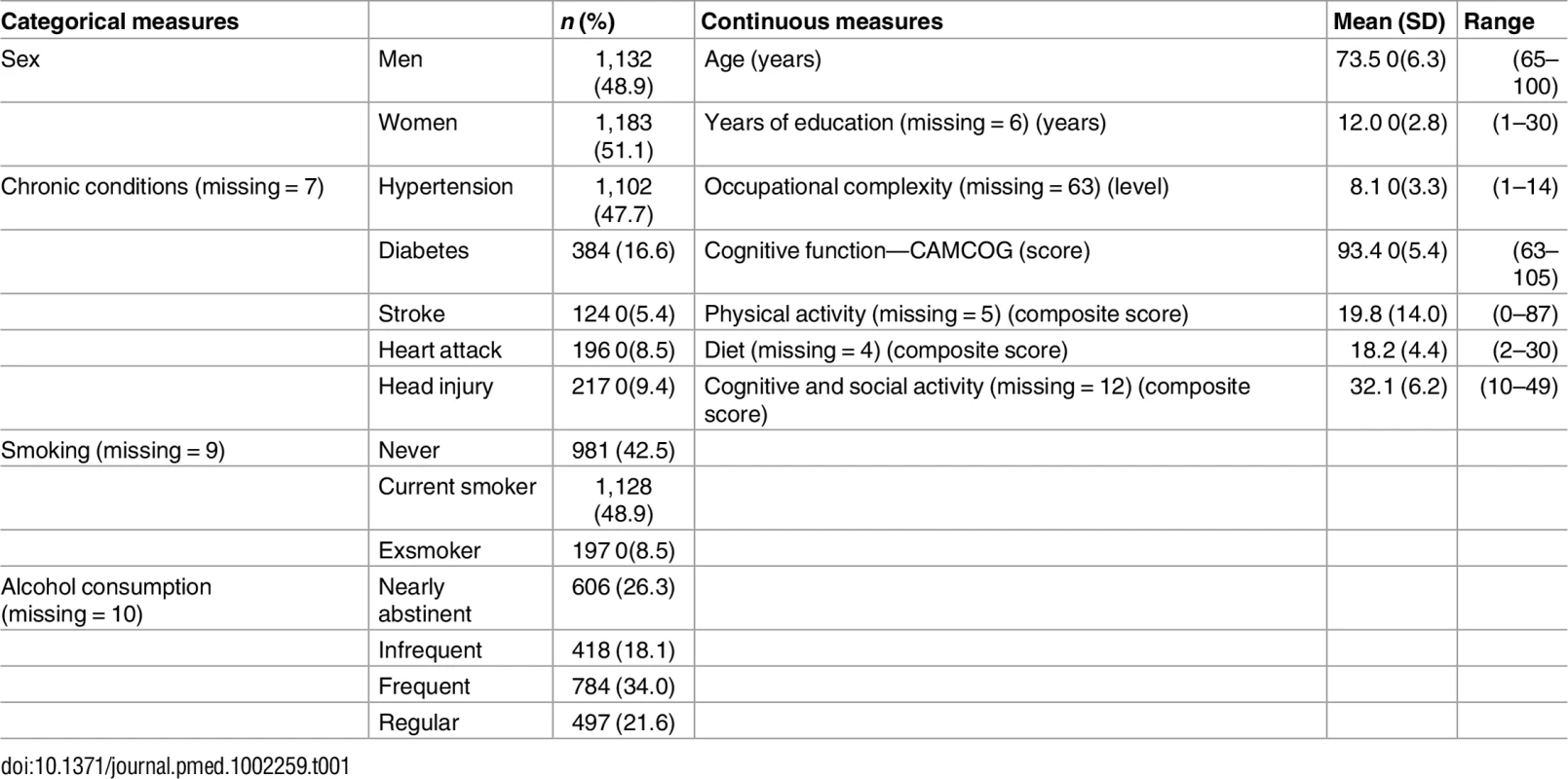 Distributions of sociodemographic factors, chronic conditions, and lifestyle factors (<i>n</i> = 2,315).
