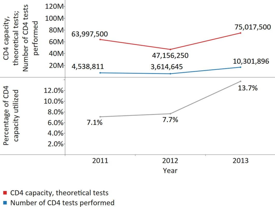 Utilization of CD4 capacity, for all reporting countries.