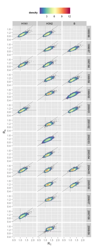 Values (posterior distributions) of the specific reproductive numbers for children (<i>R</i><sub>C</sub>) and adults (<i>R</i><sub>A</sub>) during the study period for all strains present at an epidemic level during the season.
