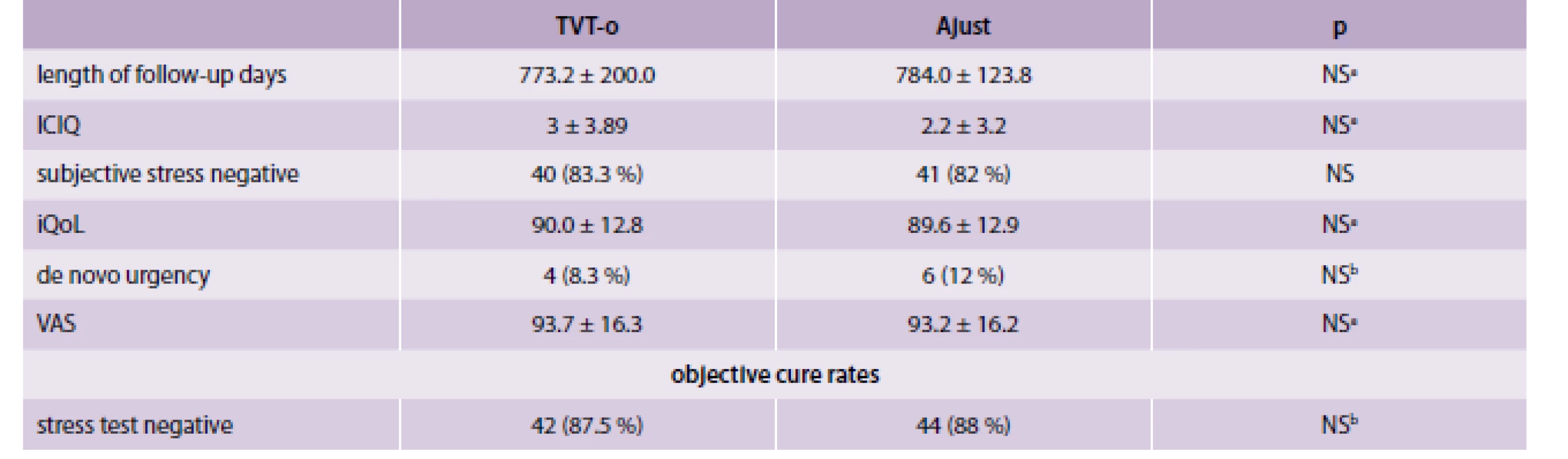 Two year subjective and objective follow up, Quality of life