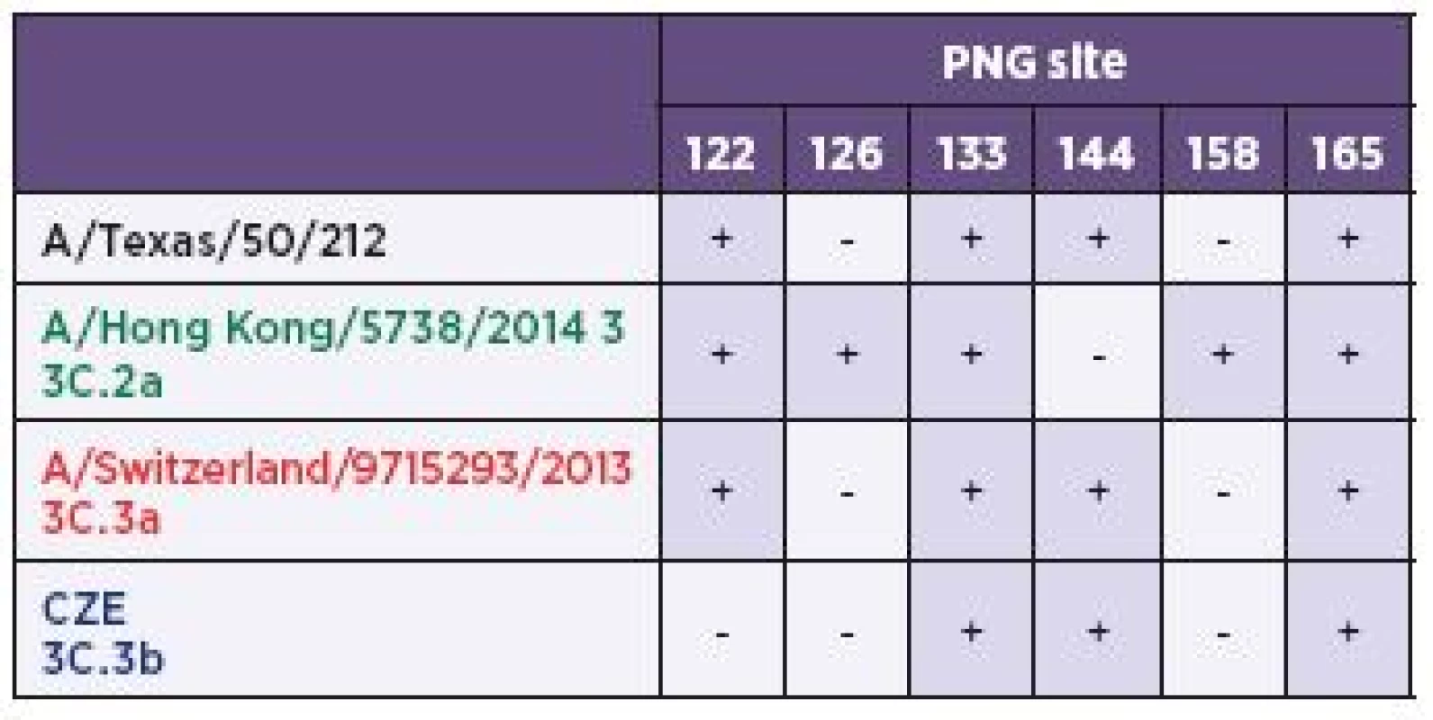 Potential N-glycosylation (PNG) sites between the H3 sub-clades