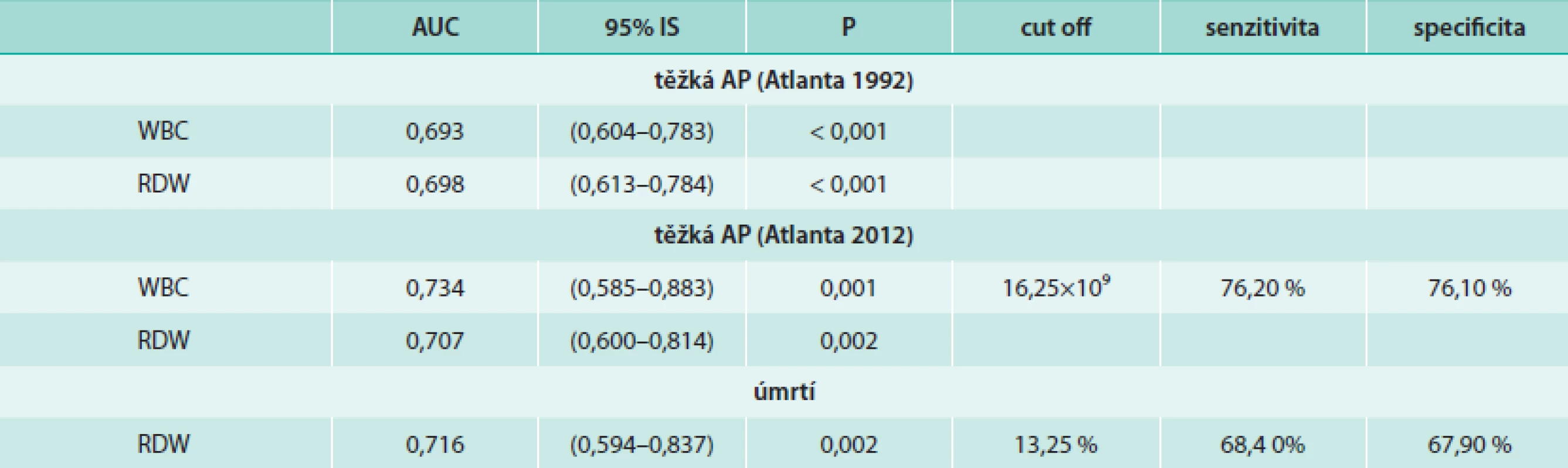 ROC analýza pro WBC a RDW při hodnocení těžké AP (Atlanta 1992, Atlanta 2012) a úmrtnosti
