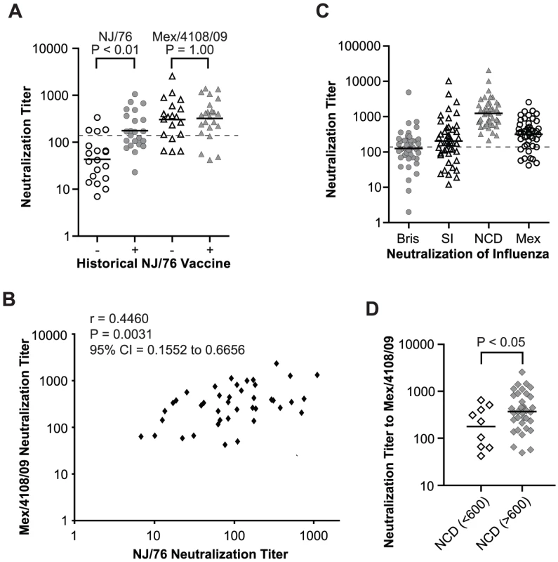 Relationship between 2009 H1N1 neutralization and immunizations with NCD/20/99 and NJ/76 vaccines.