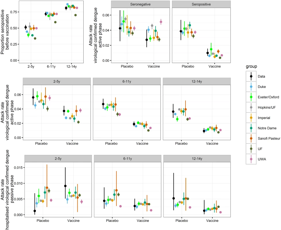 Comparison of aggregated CYD14 Phase III and long-term follow-up trial results with model predictions.