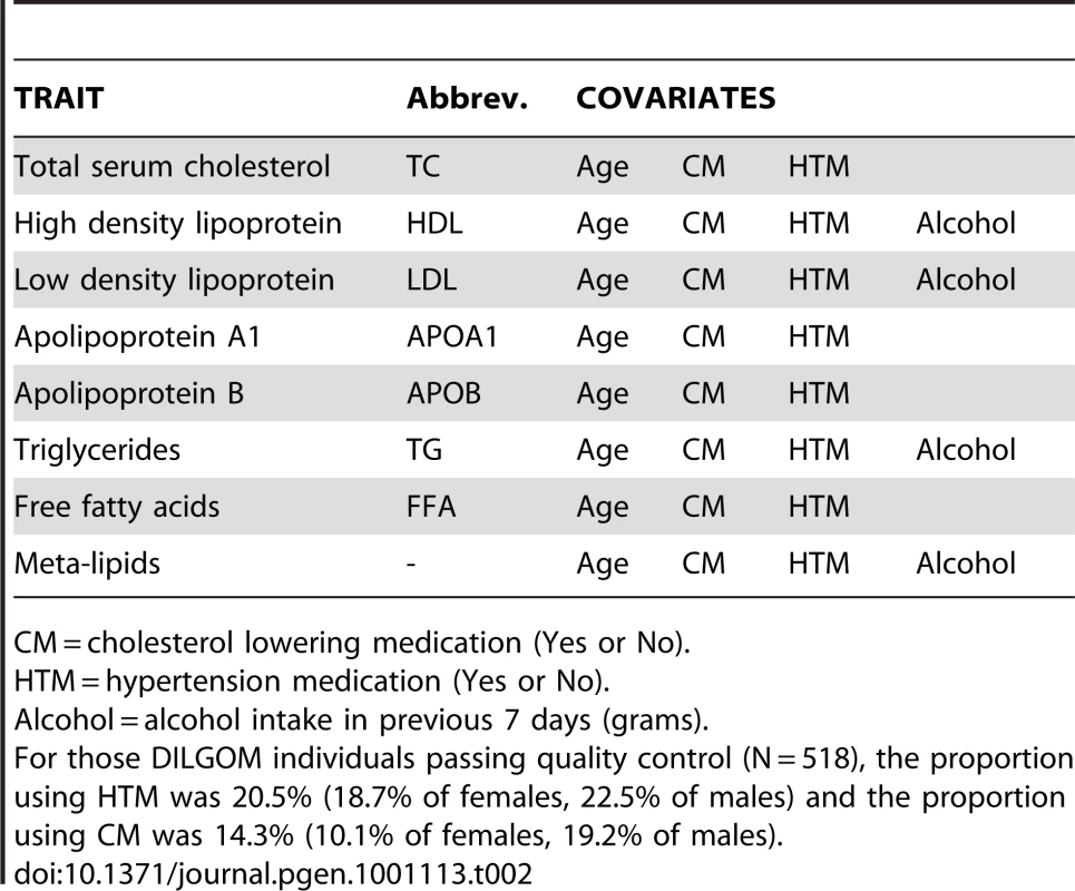Multiple regression covariates.