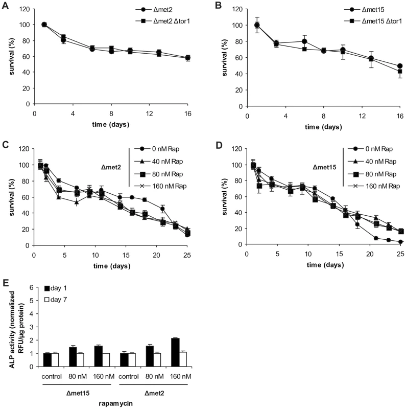 MetR is epistatic to other longevity treatments involving <i>TOR1</i> inhibition.