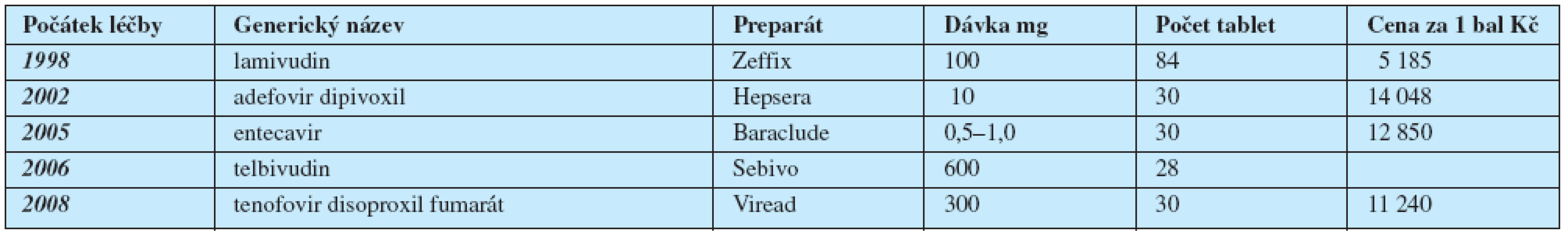 Perorální analogy povolené v EU na léčbu chronické hepatitidy B