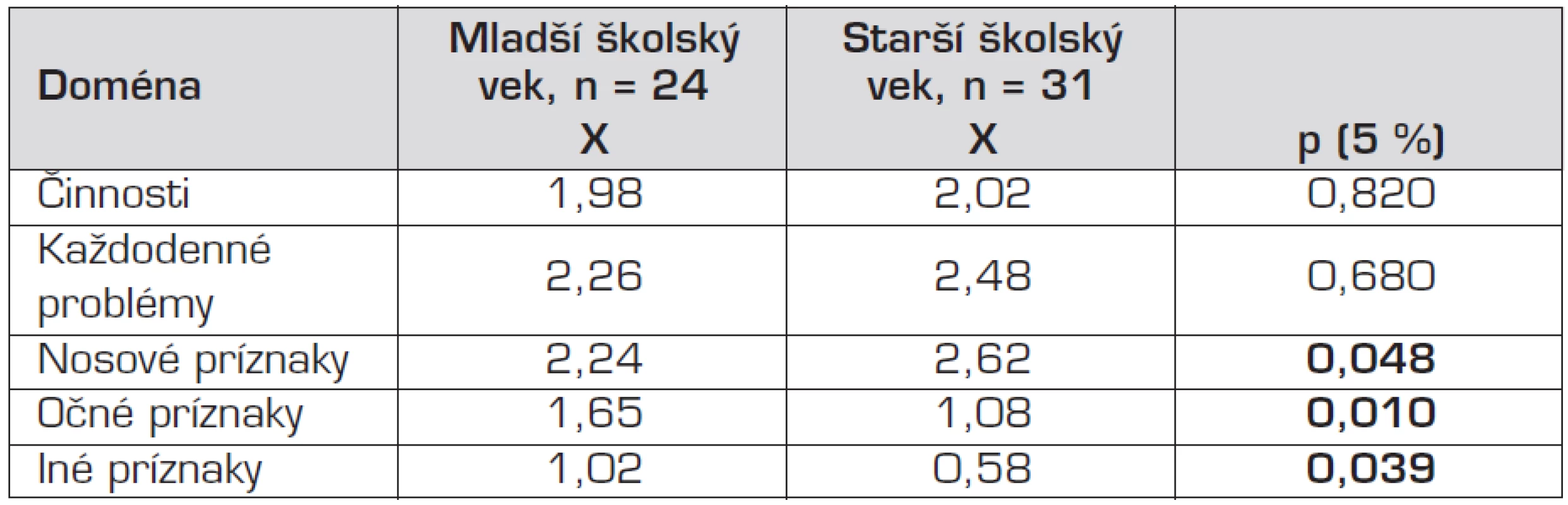 Rozdiely v doménach medzi skupinami mladší školský vek a starší školský vek (ANOVA).