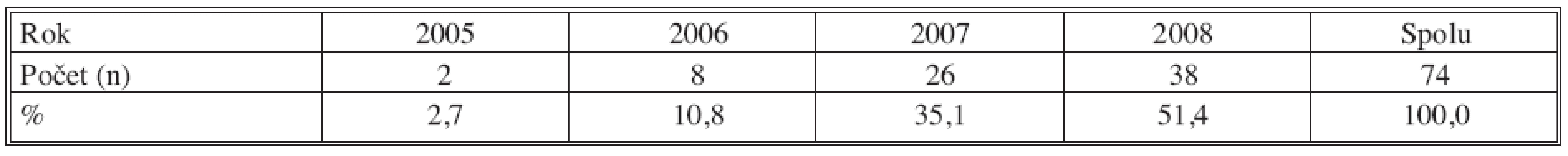 Počet endovaskulárne vykonaných PTAkrurálnych tepien u diabetikov na Oddelení rádiodiagnostiky FNsP J. A. Reimana Prešov (2005–2008)
Tab. 2. The number of endovascular PTAs on crural arteries in patients with diabetes, performed in the Radiodiagnostic Department of the J. A. Reiman Faculty Hospital (FNsP) in Prešov (2005–2008)