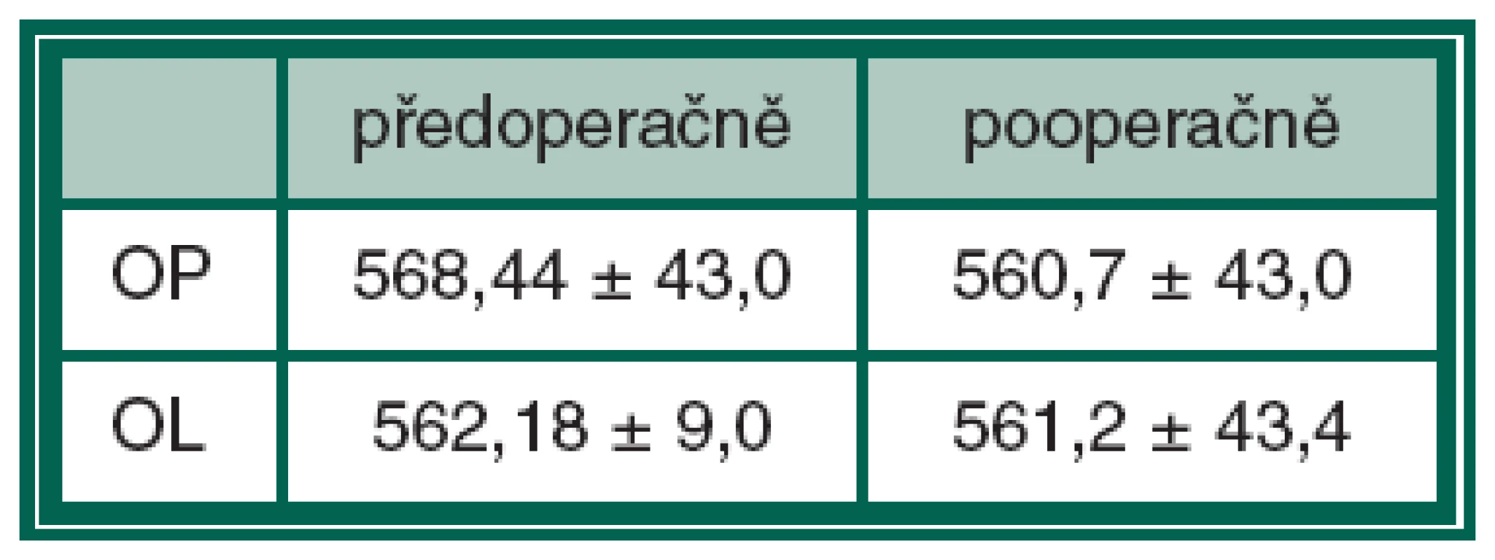 Hodnoty pachymetrie (μm)