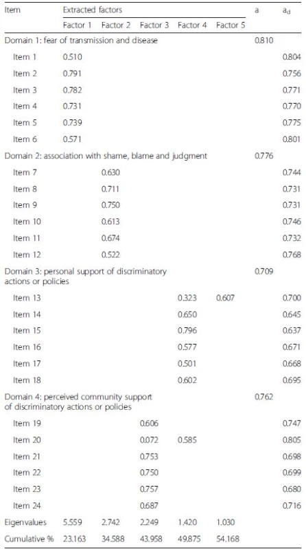 HIV/AIDS stigma scale factor structure