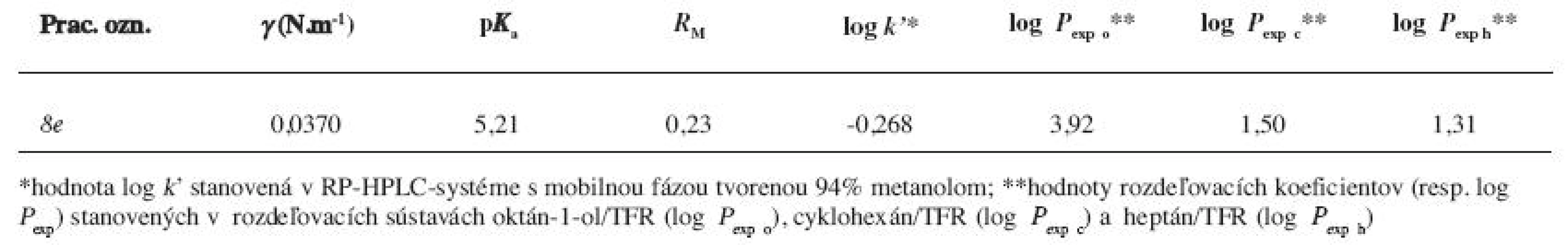 Základné fyzikálno-chemické parametre hodnotenej zlúčeniny <i>8e</i>, ktoré boli publikované v prácach <sup>15, 17)</sup>