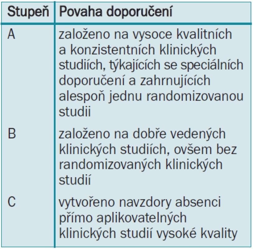 Stupně doporučení guidelines [1].