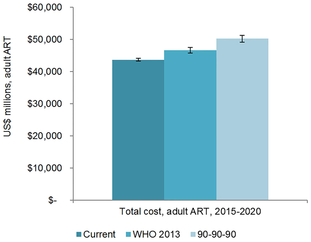 Total adult resource needs for HIV treatment by scenario.
