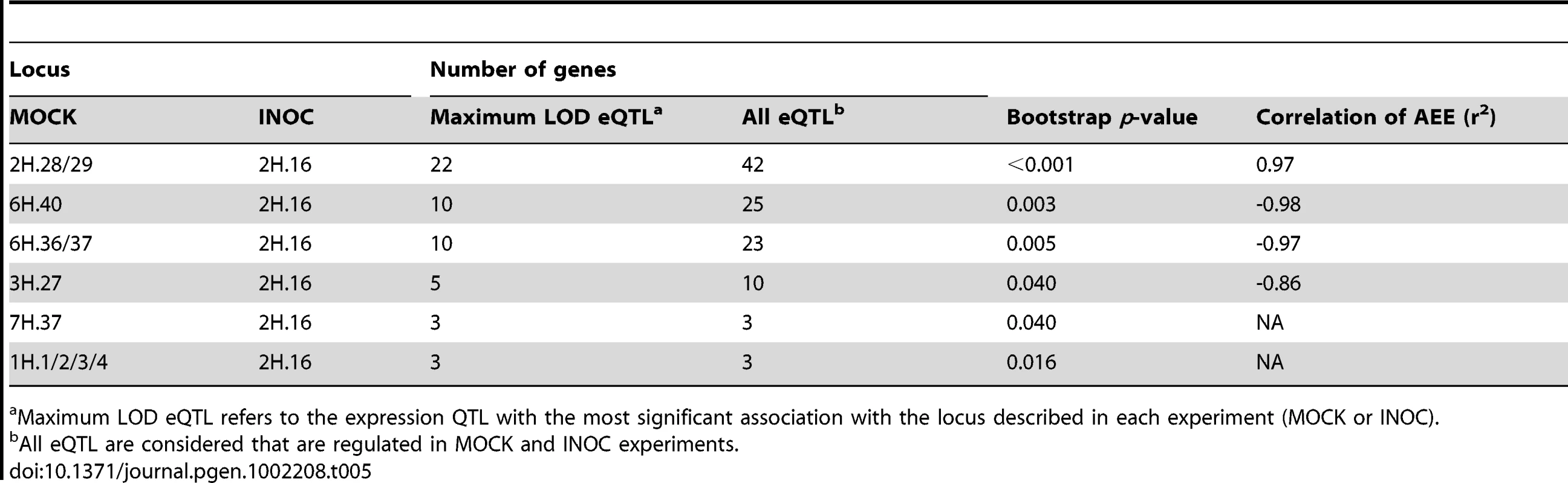 Loci significantly over-saturated for a transfer in regulation to the 2H.16 <i>trans</i>-eQTL hotspot after inoculation with <i>Pgt</i> race TTKSK.
