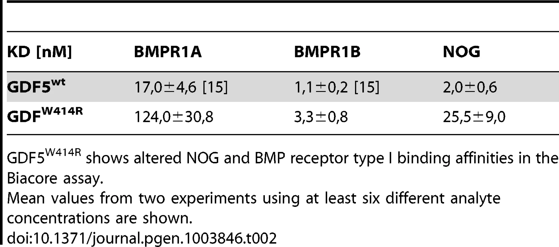 Binding affinities of GDF5<sup>W414R</sup> to immobilized receptor ectodomains.