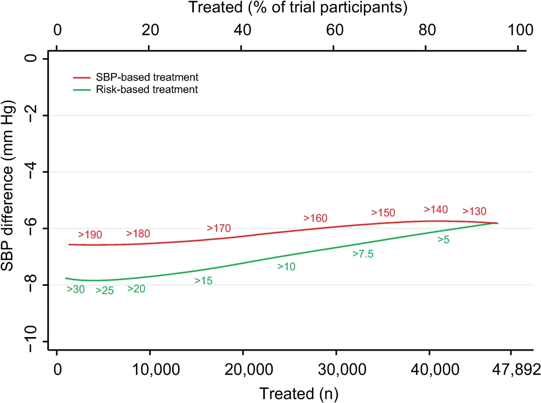 Achieved SBP reduction according to CVD risk and SBP treatment strategies.