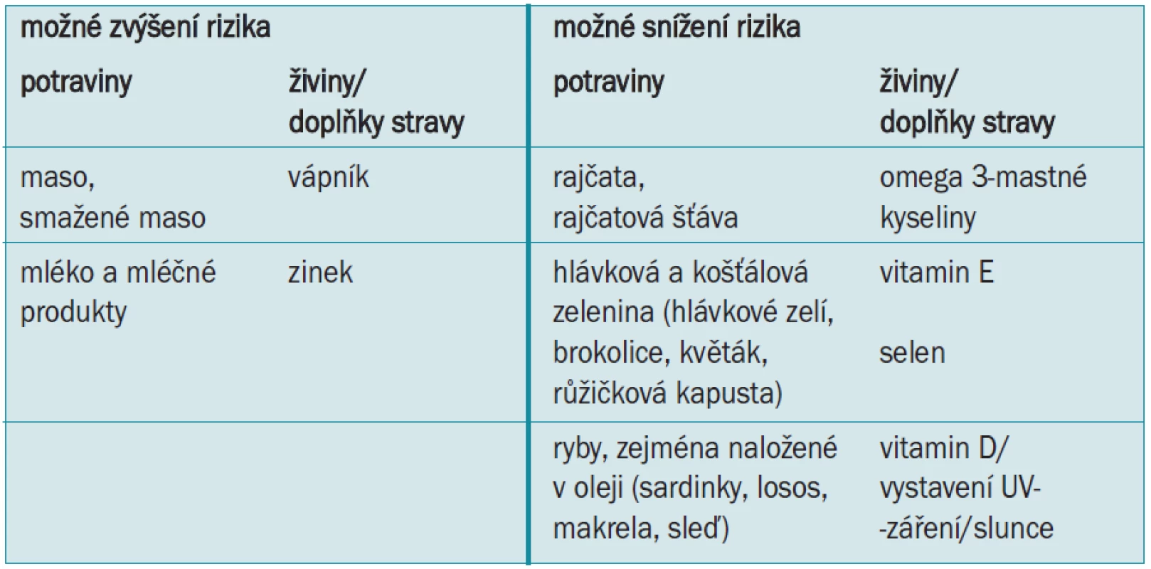 Strava a riziko karcinomu prostaty.