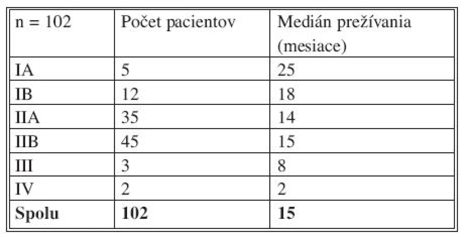 Medián prežívania pacientov s karcinómom pankreasu po radikálnej resekcii, zaznamenané podľa štádia ochorenia
Tab. 9. Median survival pancreatic cancer patients after pancreatic resection according to staging of disease