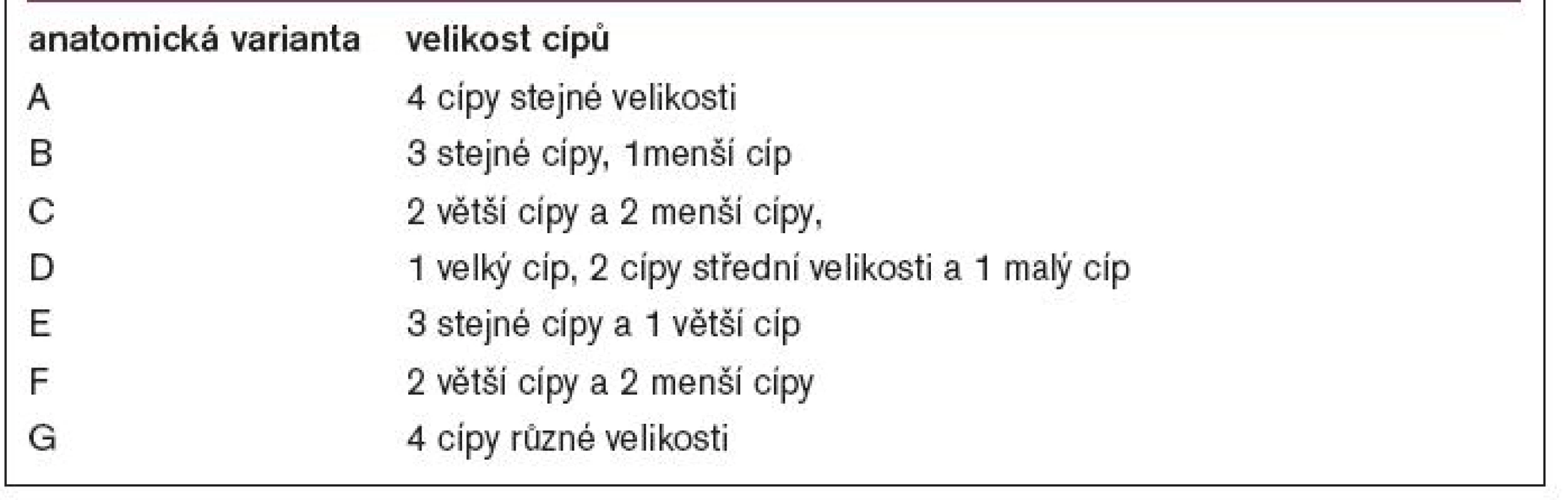 Klasifikace anatomických variant čtyřcípé aortální chlopně.