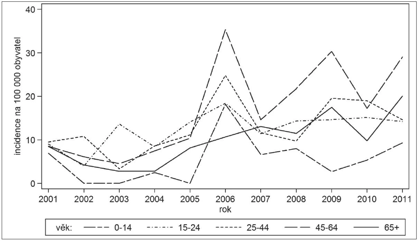 Klíšťová encefalitida, Česká republika, 2001–2011, věkově specifická incidence na 100.000 podle věkových skupin a jednotlivých let, Kraj Vysočina
Fig. 5. Tick-borne encephalitis, Czech Republic, 2001–2011, age-specific incidence per 100 000 population, distributed by age group and year, Highlands Region
