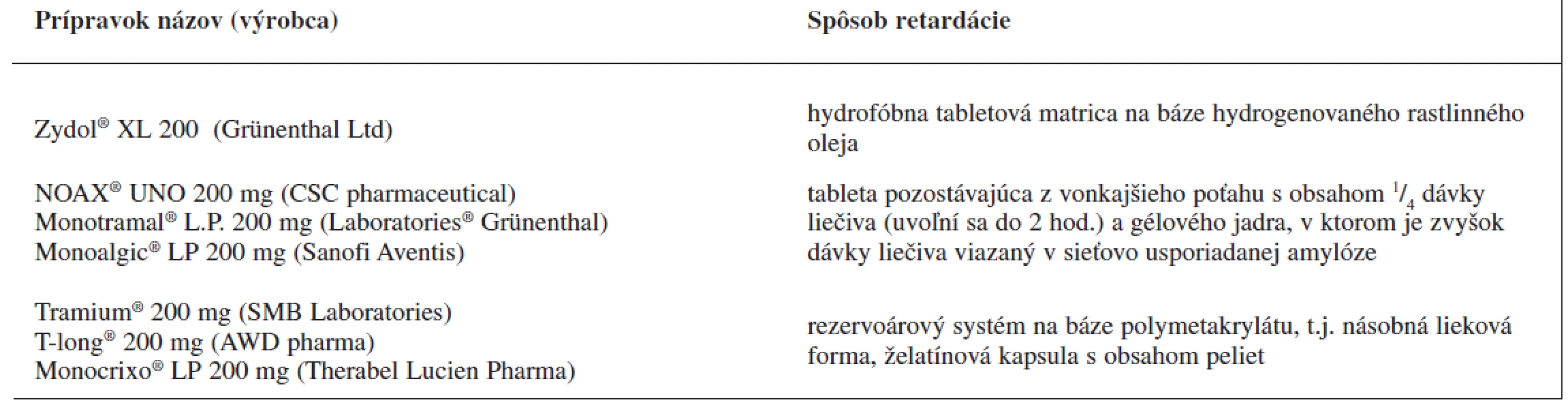 Prípravky tramadoliumchloridu s riadeným uvoľňovaním a dávkovaním jedenkrát denne dostupné na trhu