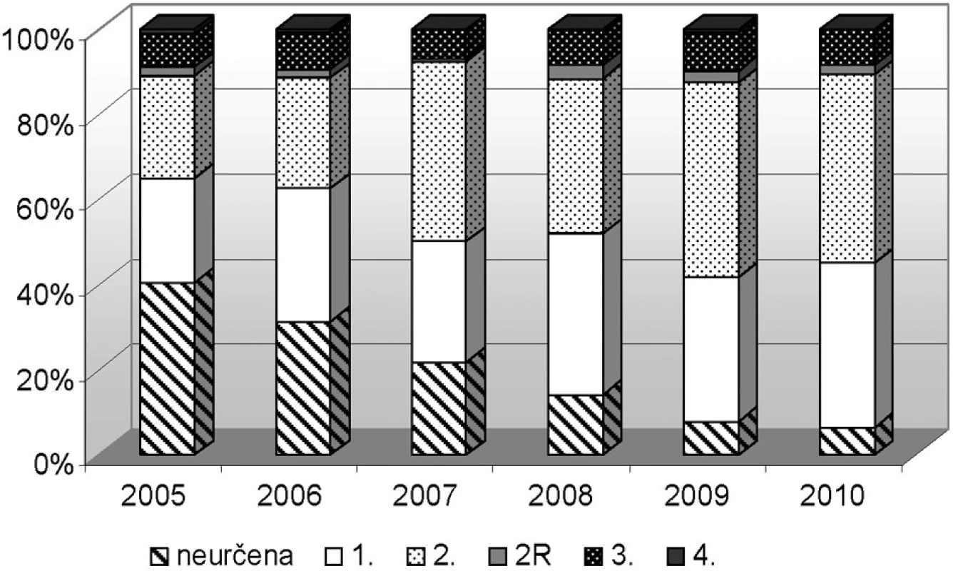 NzP kožní podle kategorie práce v ČR (2005–2010)