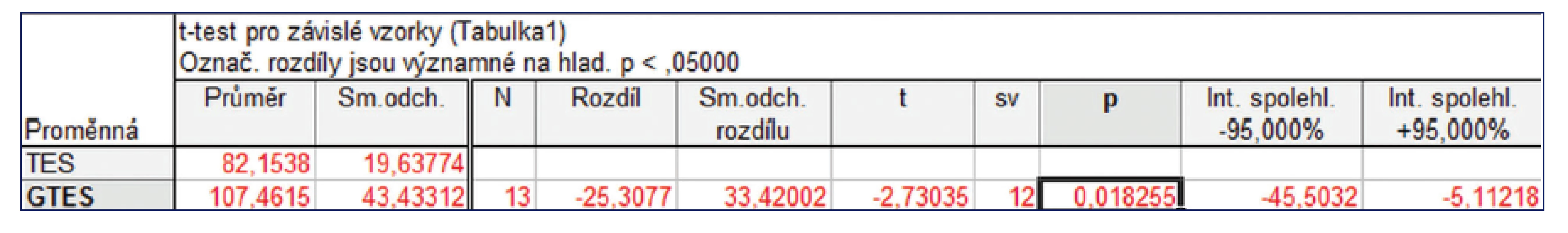 Výsledek T-testu pro porovnání TES a GTES