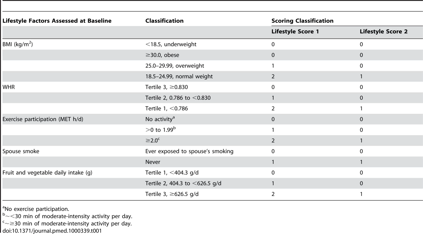 Combined healthy lifestyle scores in the Shanghai Women's Health Study.