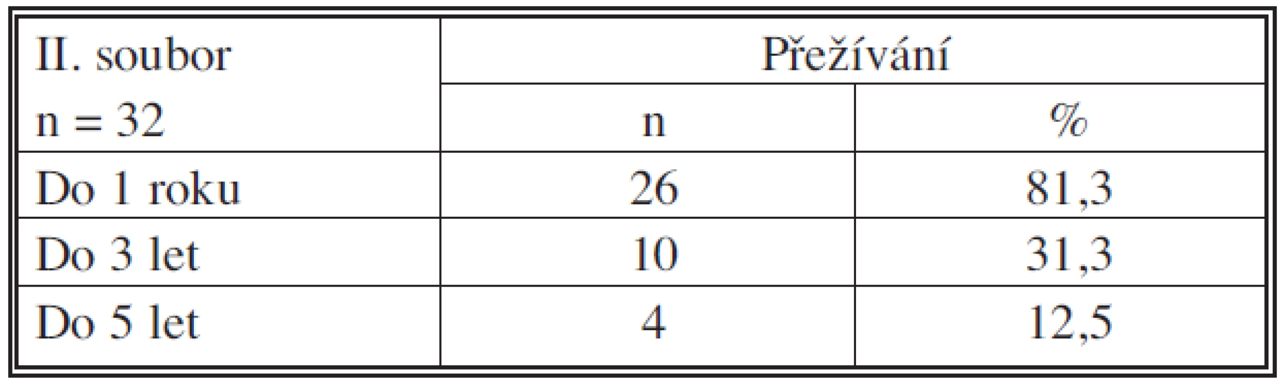 Přežívání nemocných s RFA metastáz a s kombinací resekčního výkonu s RFA
Tab. 1. Survival of patients with radiofrequency ablation (RFA) of the metastases and of patients with a combination of RFA and resection