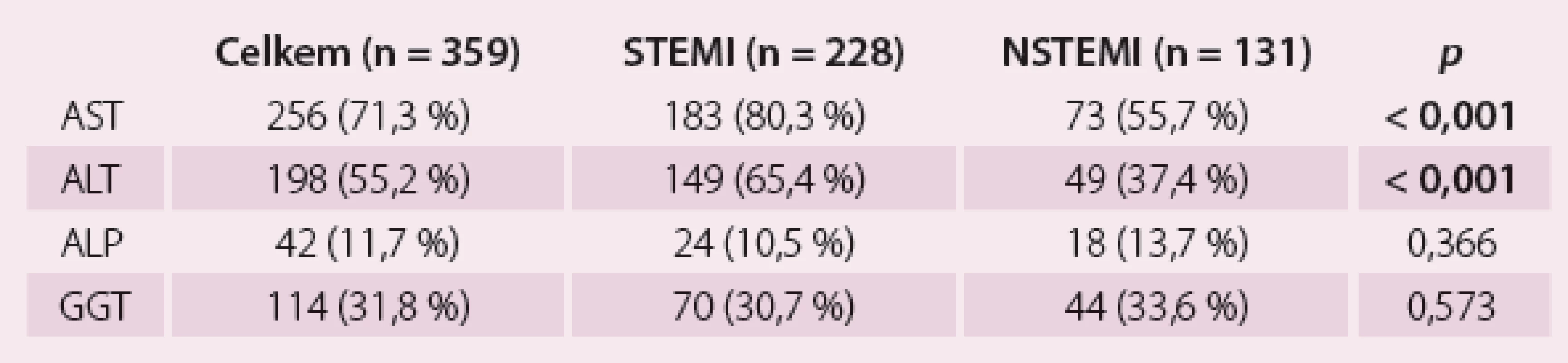 Prevalence abnormalit jaterních testů v závislosti na typu infarktu myokardu.