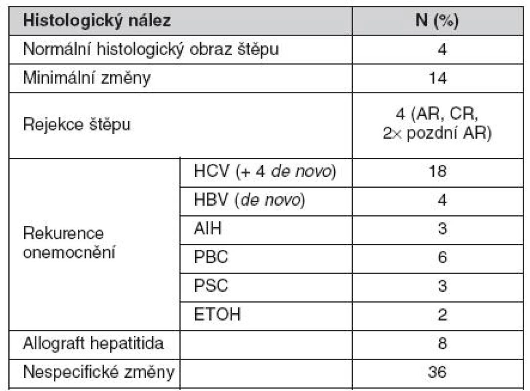 Výsledky protokolární biopsie u 100 příjemců 5 let po transplantaci jater