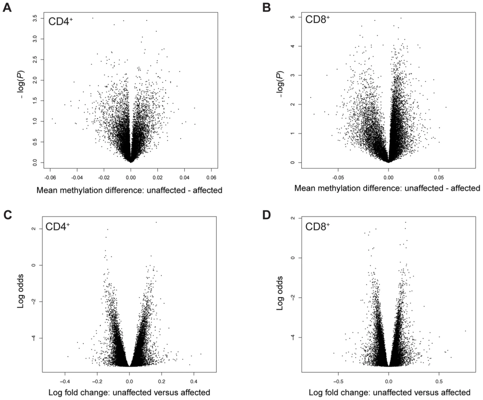 Volcano plots of differences in DNA methylation and gene expression in discordant MZ twins.