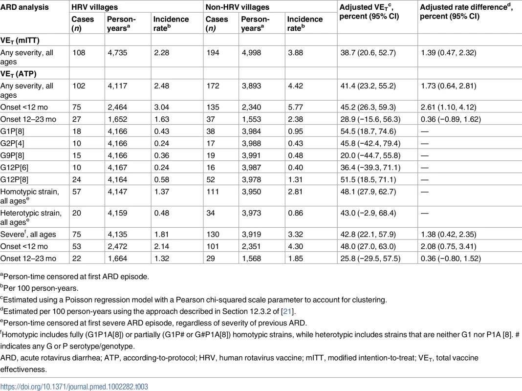 Total effectiveness of human rotavirus vaccine in preventing presentations of acute rotavirus diarrhea of any severity and severe acute rotavirus diarrhea among vaccinees, by age of onset and rotavirus strain detected.