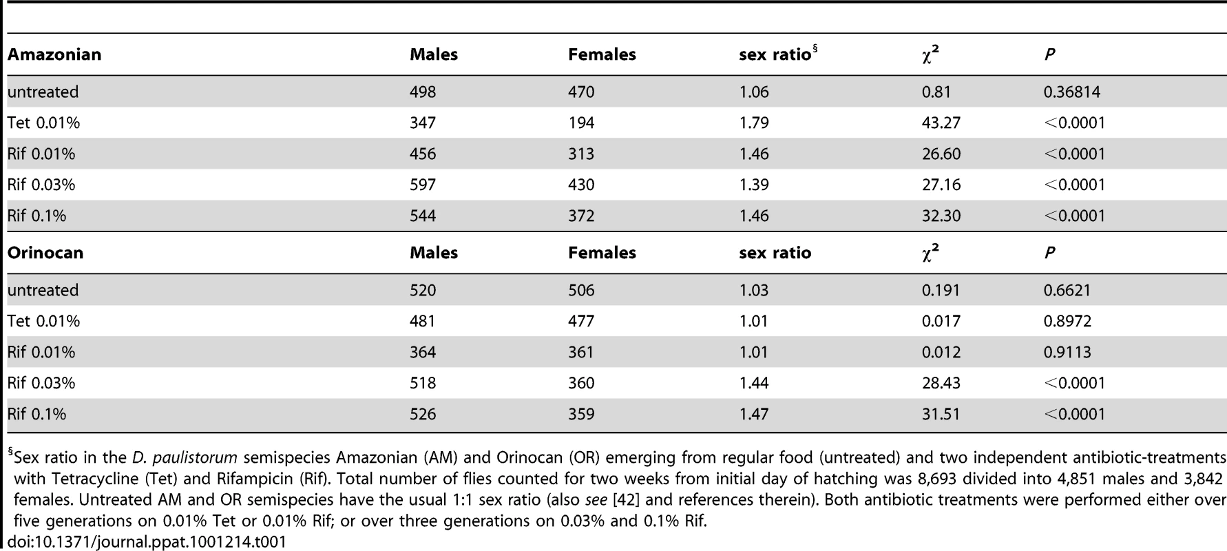 Effect of Mild Antibiotic Treatments on <i>D. paulistorum</i> Sex Ratios.