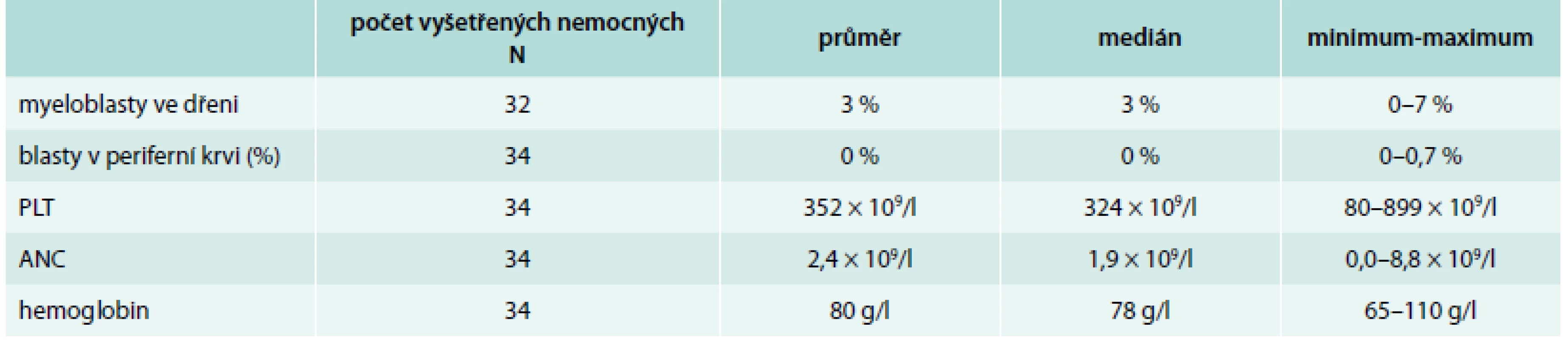 Hematologické laboratorní hodnoty nemocných počet vyšetřených nemocných