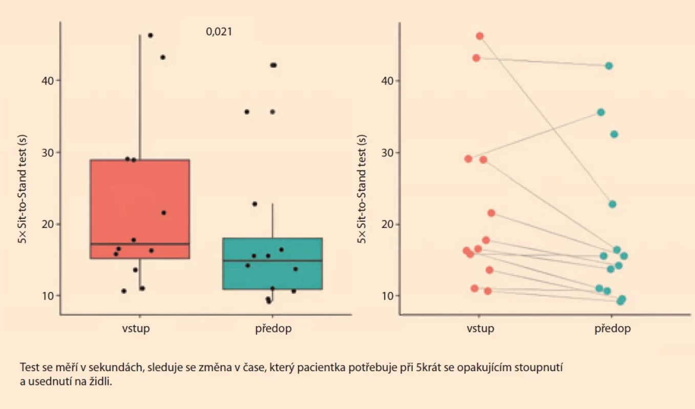 5× Sit-to-Stand test (5× SST). Fig. 7. 5× Sit-to-Stand test (5× SST).