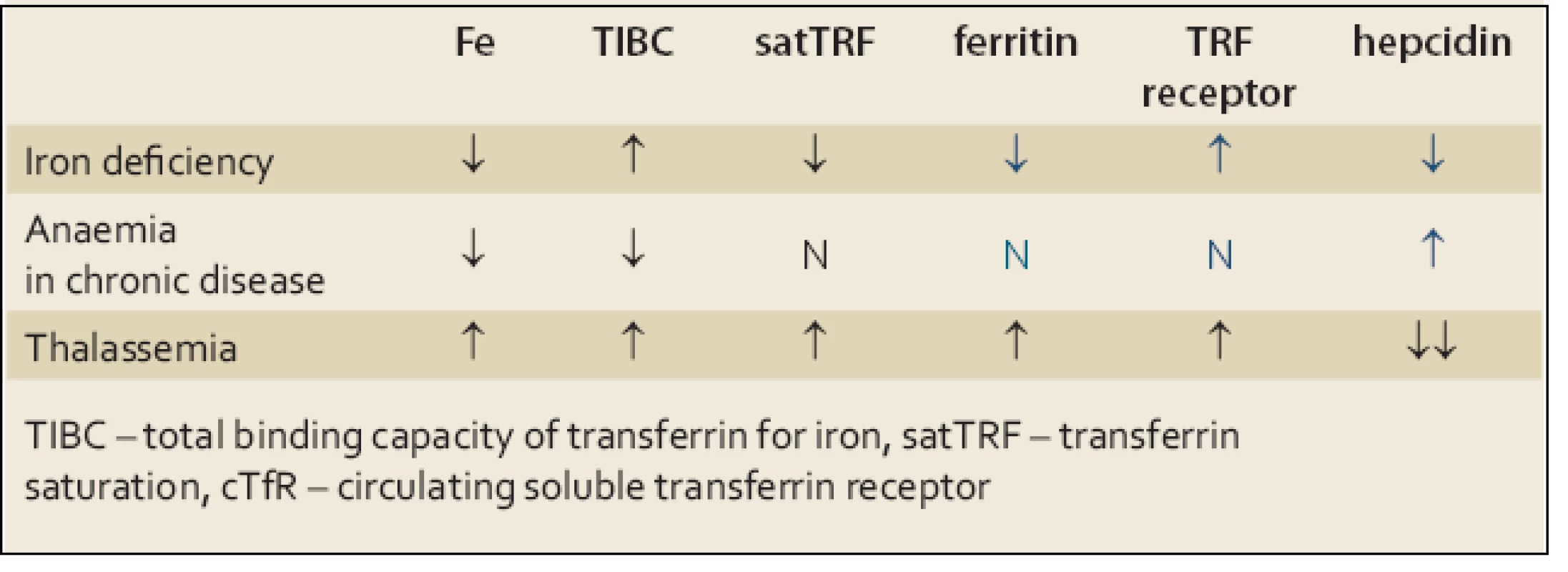 Diferenciální diagnostika anémie z nedostatku železa.
Tab. 1. Differential diagnosis of iron deficiency anaemia.