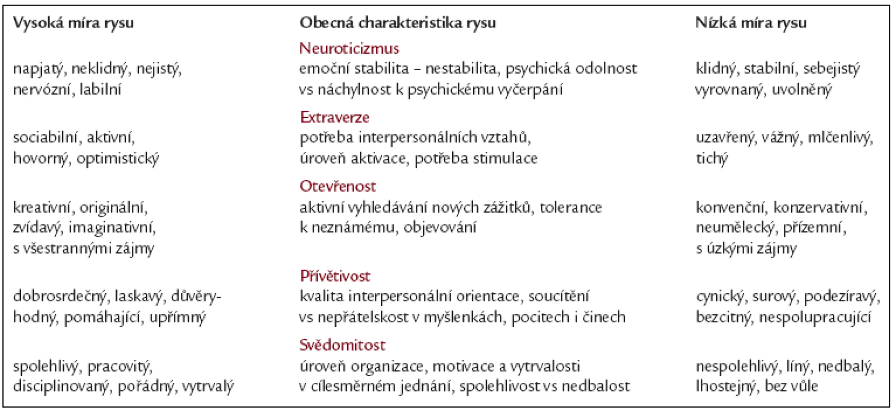 Osobnostní dimenze podle pětifaktorového modelu osobnosti.